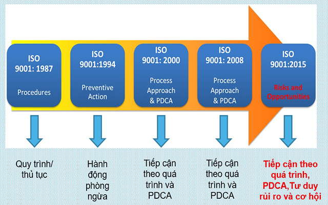 quy trình chứng nhận ISO 14001:2015