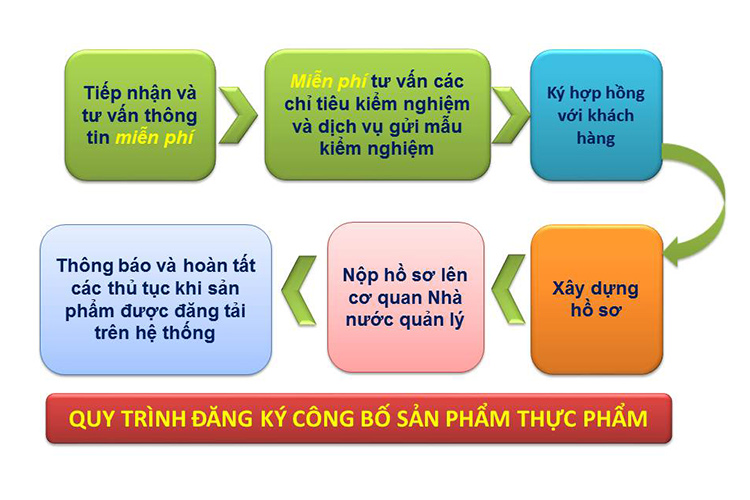 công bố thực phẩm nhập khẩu từ Thái Lan