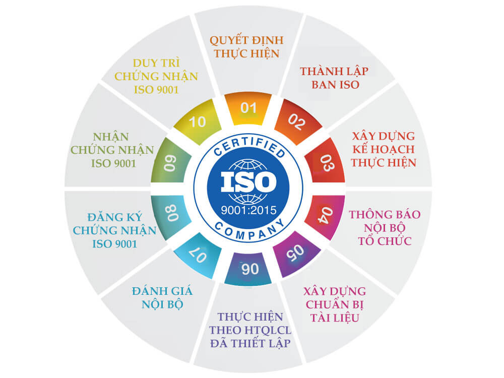 quy trình cấp giấy Chứng nhận ISO 9001:2015