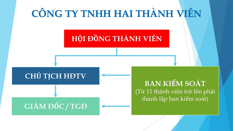 đăng ký doanh nghiệp TNHH Hai thành viên