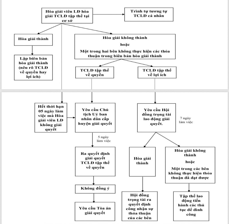 quy trình giải quyết tranh chấp lao động